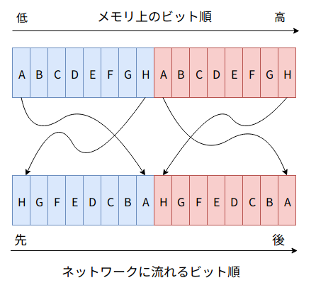 エンディアン ビック