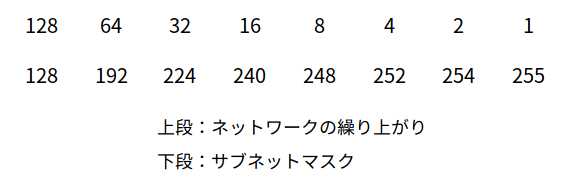 アドレス 計算 ネットワーク サブネットマスクとは―IPアドレスの知識、計算方法（初心者向け）