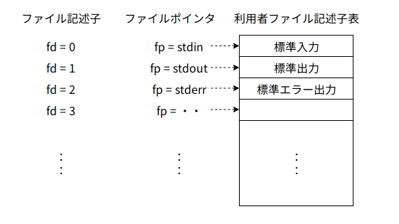 ファイル記述子